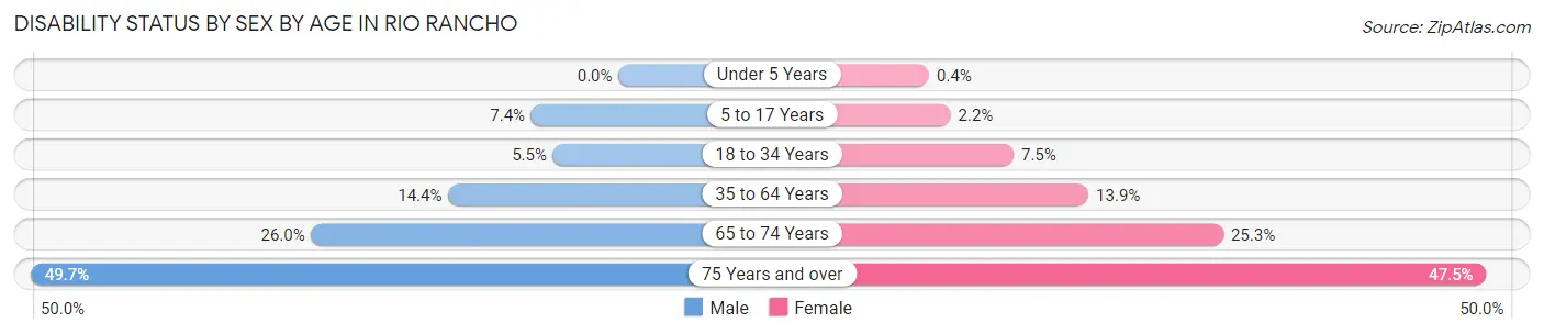 Disability Status by Sex by Age in Rio Rancho