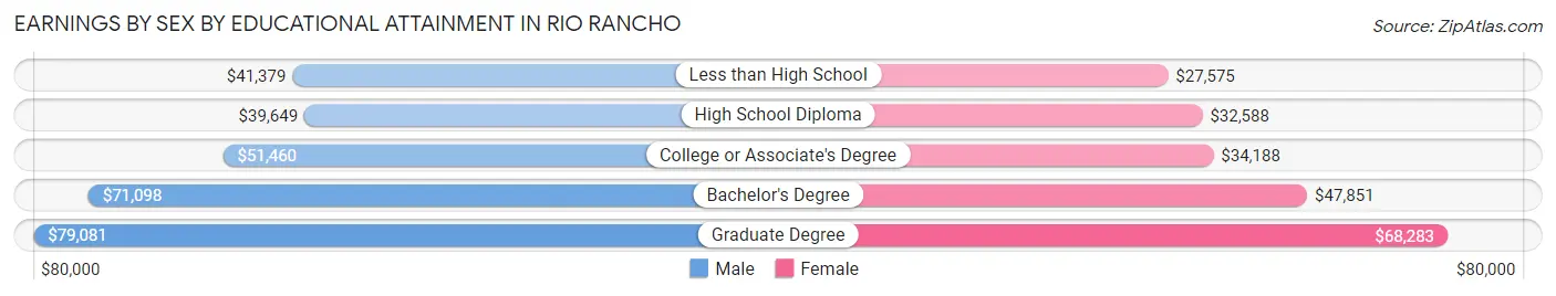 Earnings by Sex by Educational Attainment in Rio Rancho