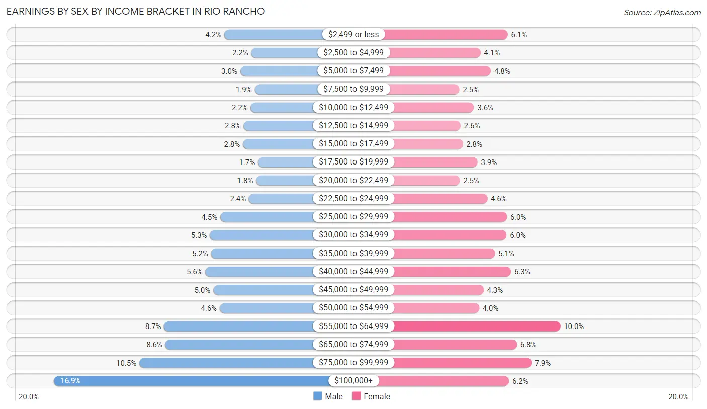 Earnings by Sex by Income Bracket in Rio Rancho