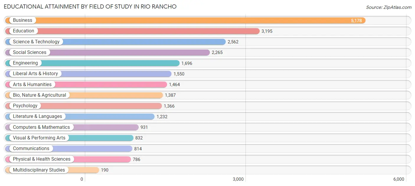 Educational Attainment by Field of Study in Rio Rancho