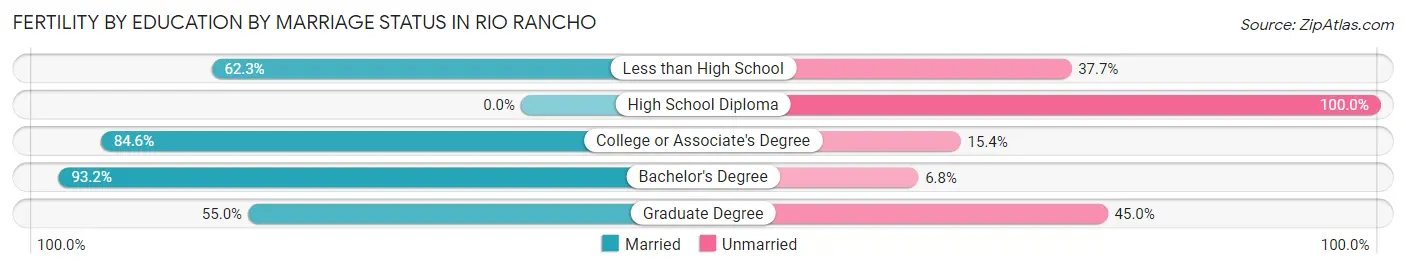 Female Fertility by Education by Marriage Status in Rio Rancho