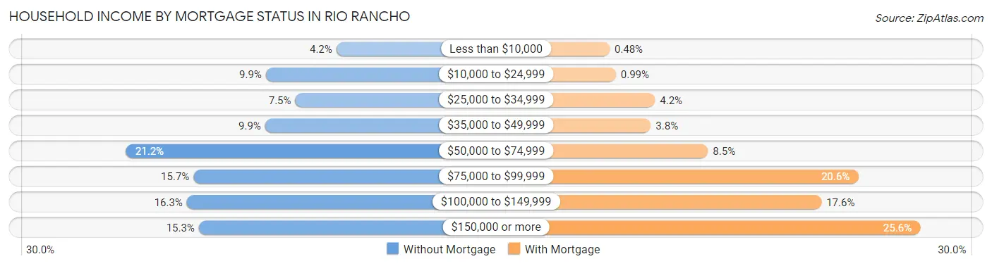 Household Income by Mortgage Status in Rio Rancho