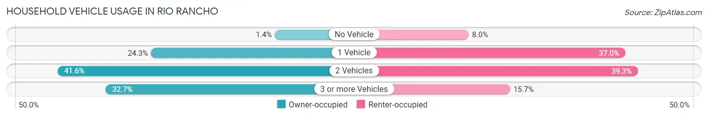 Household Vehicle Usage in Rio Rancho
