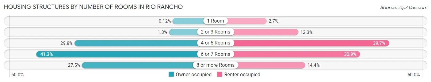 Housing Structures by Number of Rooms in Rio Rancho