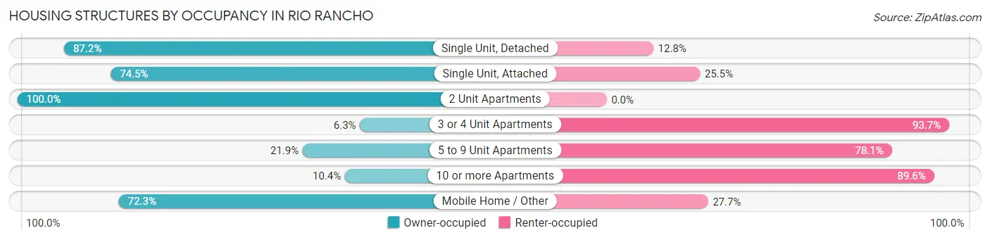 Housing Structures by Occupancy in Rio Rancho