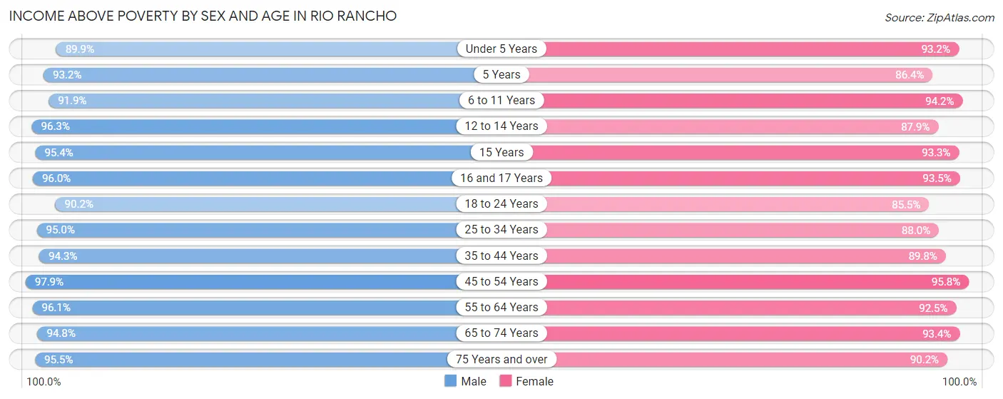Income Above Poverty by Sex and Age in Rio Rancho