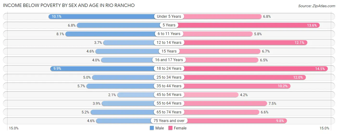 Income Below Poverty by Sex and Age in Rio Rancho