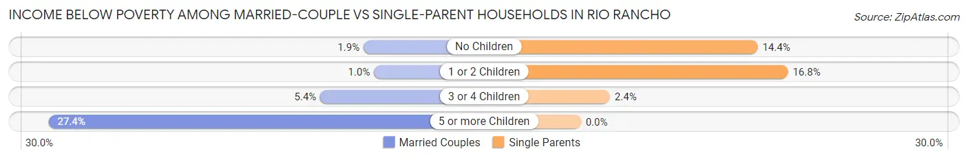 Income Below Poverty Among Married-Couple vs Single-Parent Households in Rio Rancho