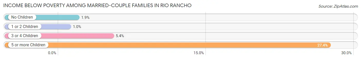 Income Below Poverty Among Married-Couple Families in Rio Rancho