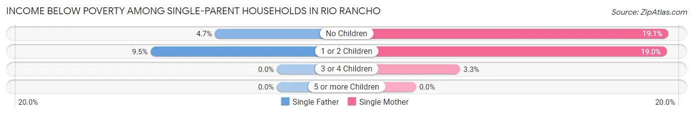 Income Below Poverty Among Single-Parent Households in Rio Rancho