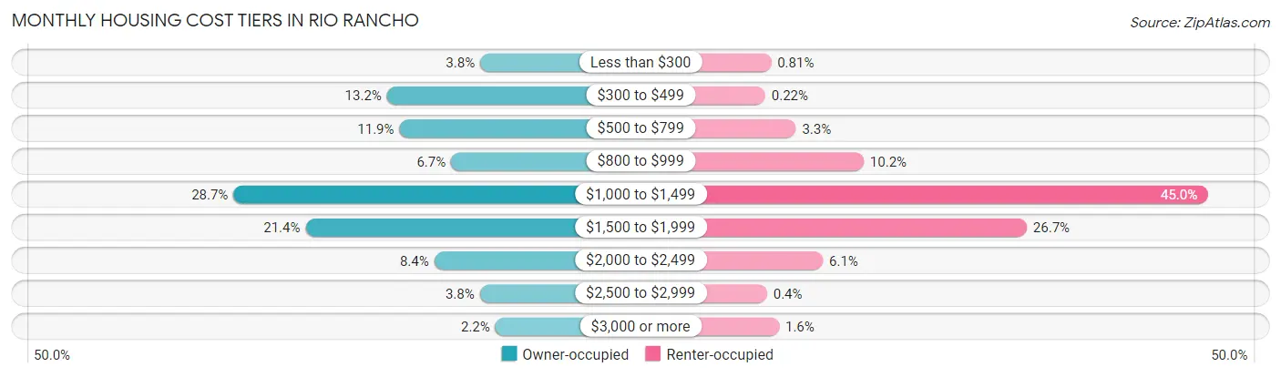 Monthly Housing Cost Tiers in Rio Rancho