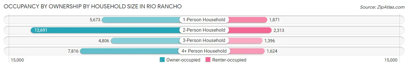 Occupancy by Ownership by Household Size in Rio Rancho