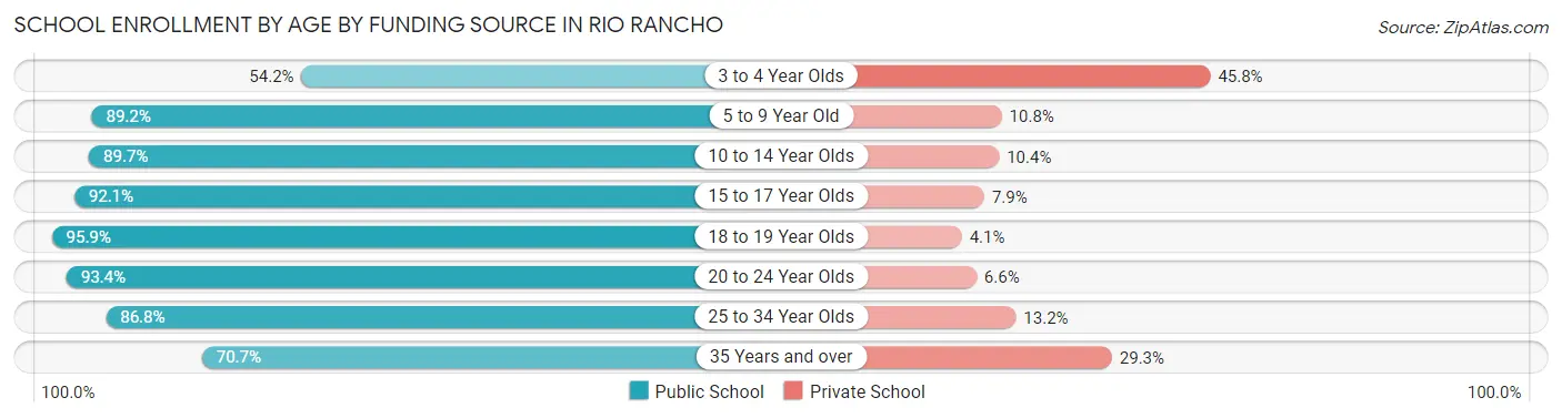 School Enrollment by Age by Funding Source in Rio Rancho