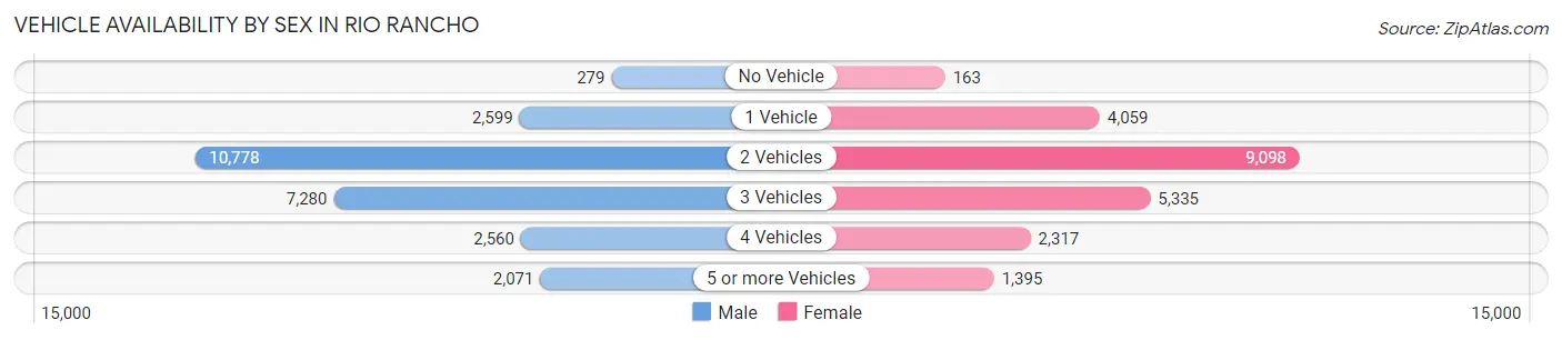 Vehicle Availability by Sex in Rio Rancho