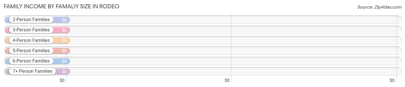 Family Income by Famaliy Size in Rodeo