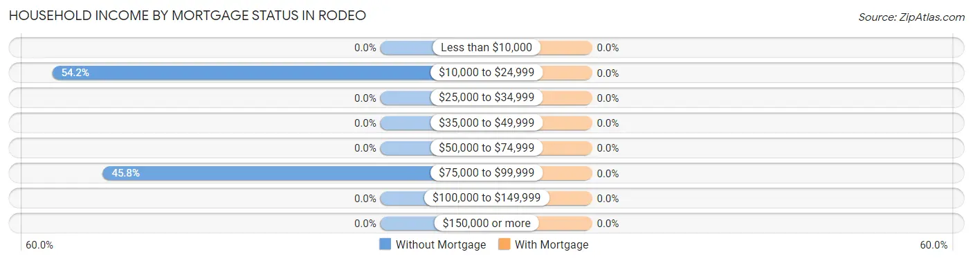 Household Income by Mortgage Status in Rodeo