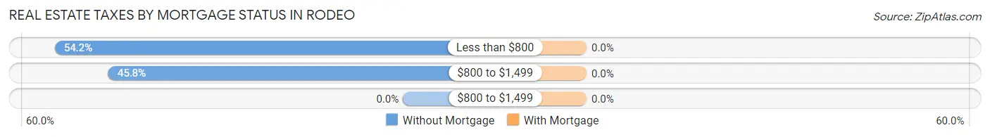 Real Estate Taxes by Mortgage Status in Rodeo