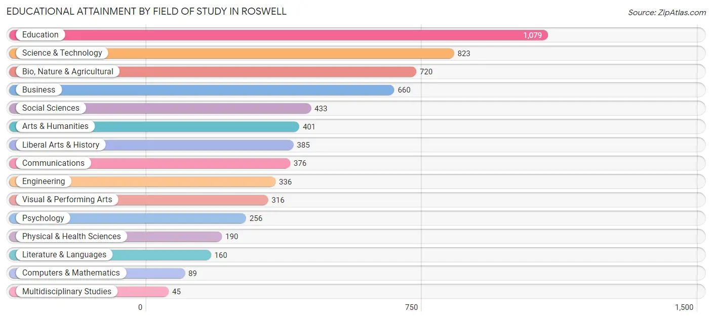 Educational Attainment by Field of Study in Roswell