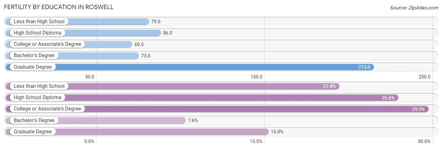 Female Fertility by Education Attainment in Roswell