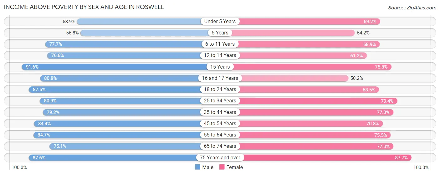 Income Above Poverty by Sex and Age in Roswell