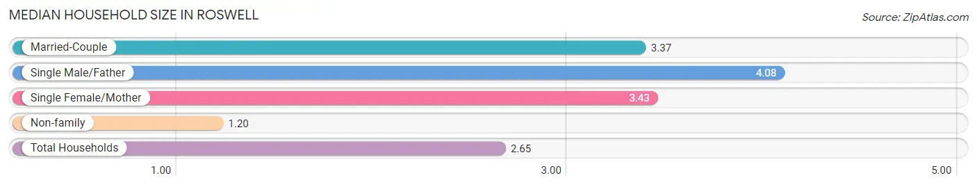 Median Household Size in Roswell