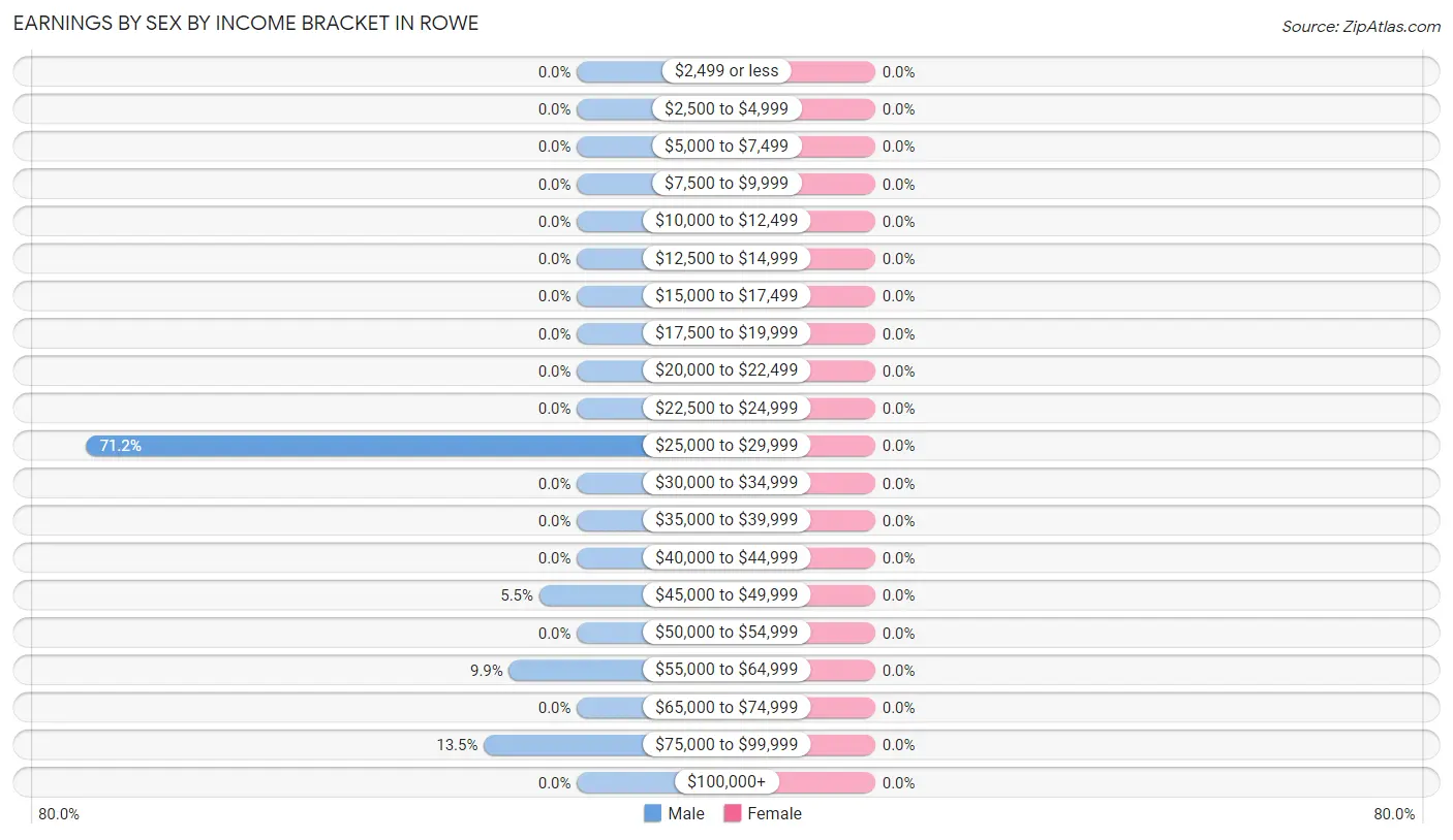 Earnings by Sex by Income Bracket in Rowe