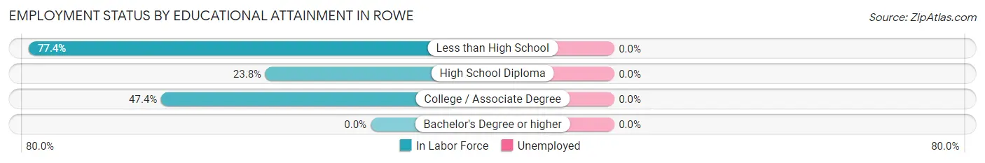 Employment Status by Educational Attainment in Rowe