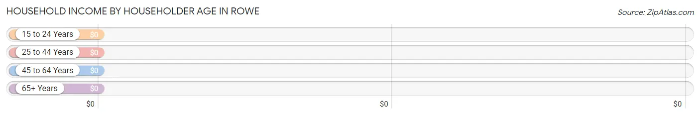 Household Income by Householder Age in Rowe