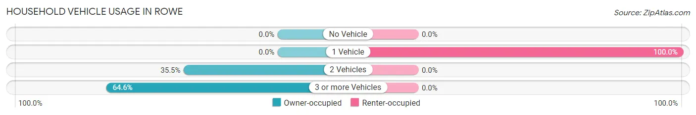 Household Vehicle Usage in Rowe