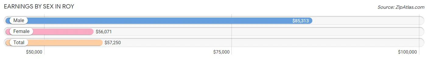 Earnings by Sex in Roy