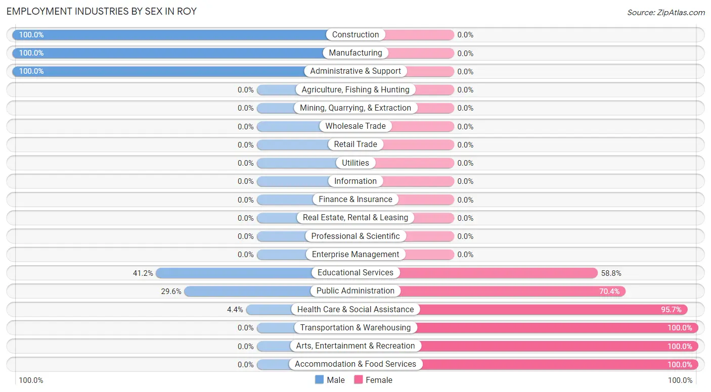 Employment Industries by Sex in Roy