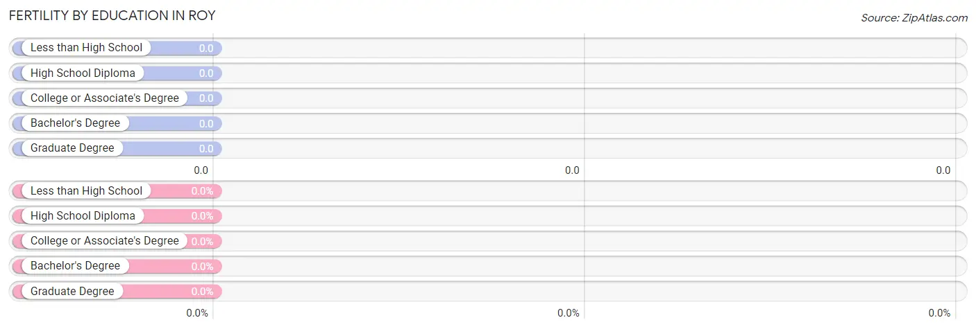 Female Fertility by Education Attainment in Roy