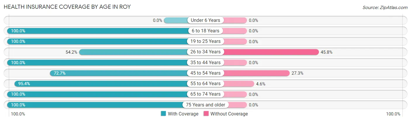 Health Insurance Coverage by Age in Roy