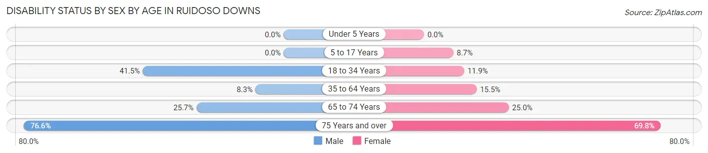 Disability Status by Sex by Age in Ruidoso Downs