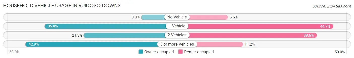 Household Vehicle Usage in Ruidoso Downs