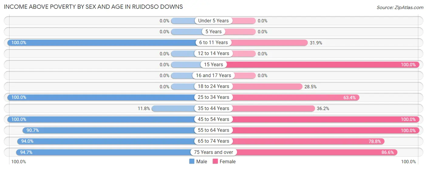 Income Above Poverty by Sex and Age in Ruidoso Downs
