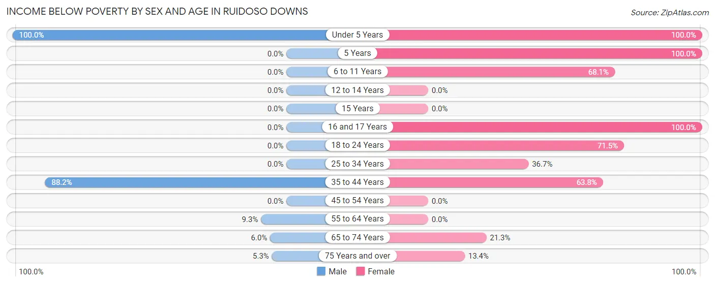 Income Below Poverty by Sex and Age in Ruidoso Downs