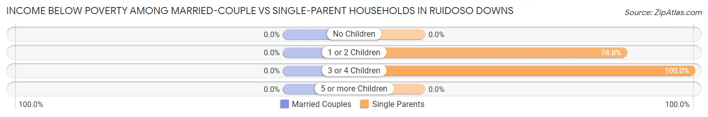 Income Below Poverty Among Married-Couple vs Single-Parent Households in Ruidoso Downs