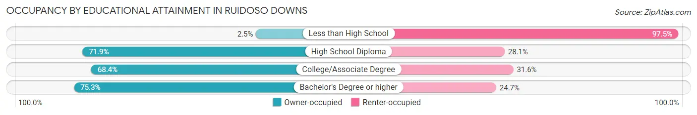 Occupancy by Educational Attainment in Ruidoso Downs