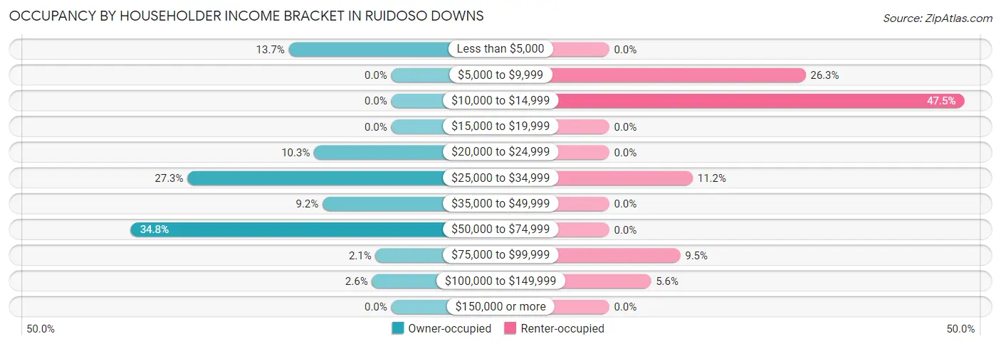 Occupancy by Householder Income Bracket in Ruidoso Downs