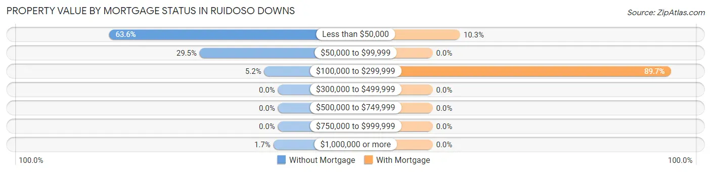 Property Value by Mortgage Status in Ruidoso Downs