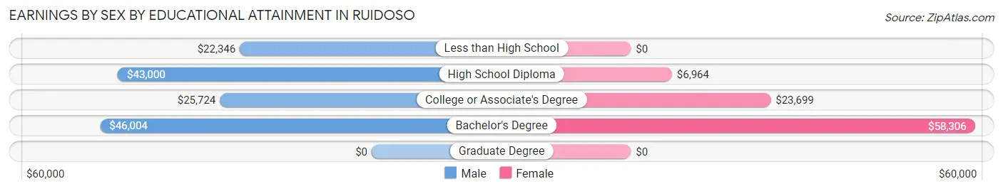 Earnings by Sex by Educational Attainment in Ruidoso