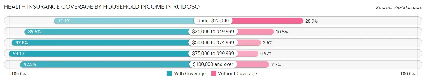Health Insurance Coverage by Household Income in Ruidoso