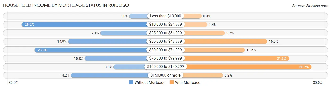 Household Income by Mortgage Status in Ruidoso
