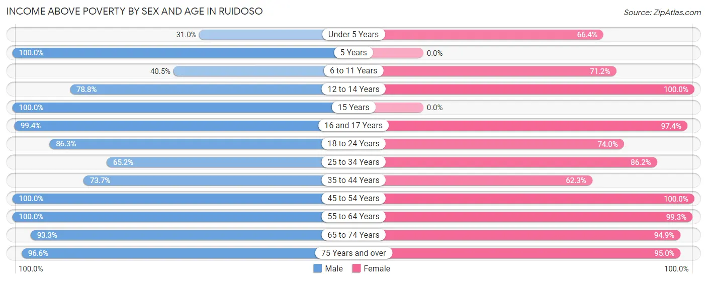 Income Above Poverty by Sex and Age in Ruidoso