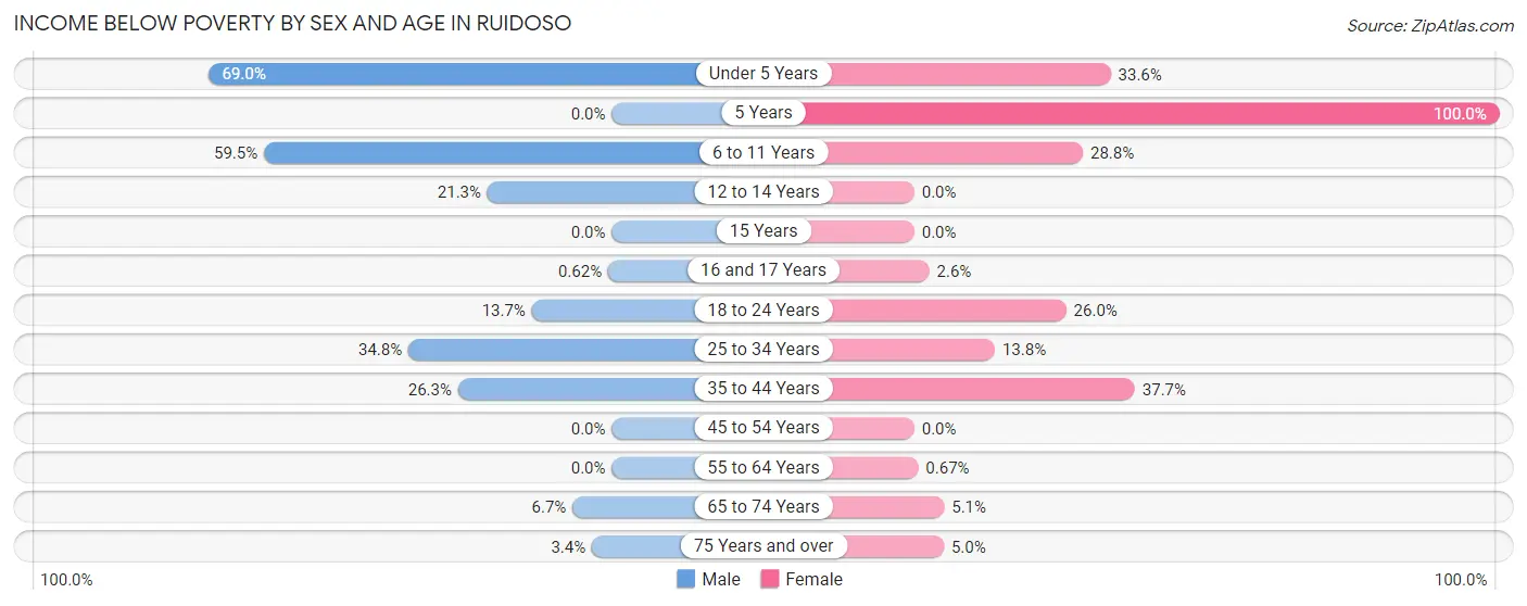 Income Below Poverty by Sex and Age in Ruidoso