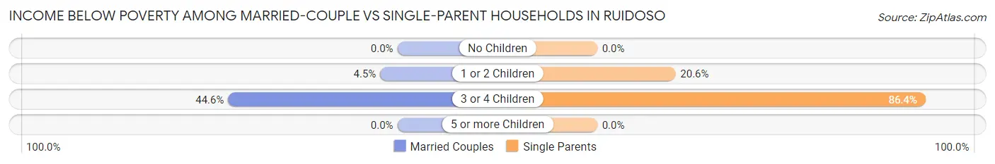 Income Below Poverty Among Married-Couple vs Single-Parent Households in Ruidoso