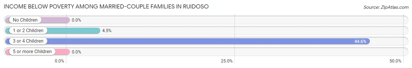 Income Below Poverty Among Married-Couple Families in Ruidoso