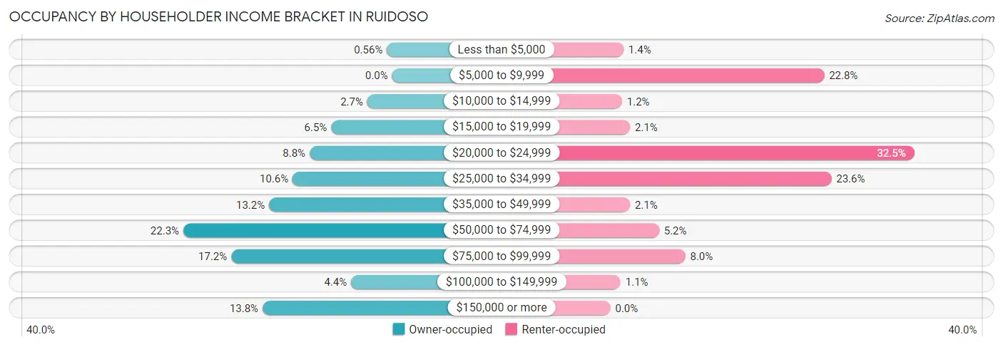 Occupancy by Householder Income Bracket in Ruidoso