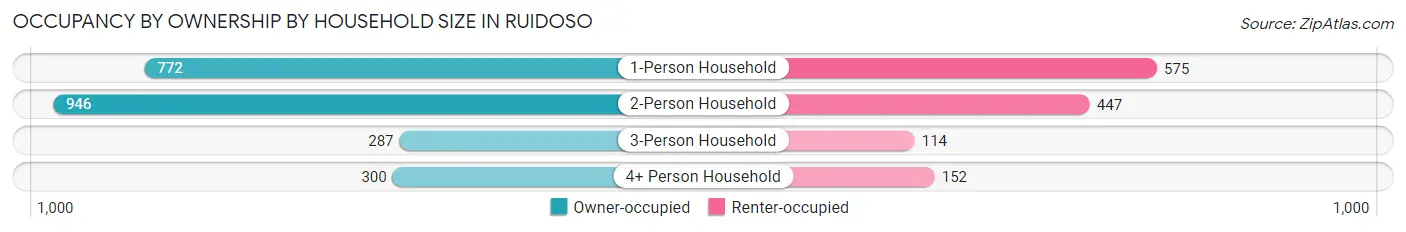 Occupancy by Ownership by Household Size in Ruidoso